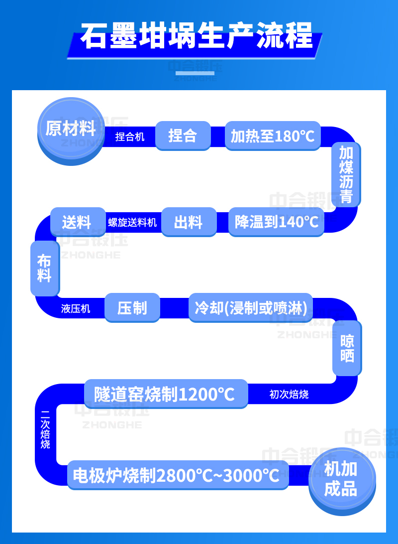 石墨坩埚生产流程图 石墨坩埚生产流程图